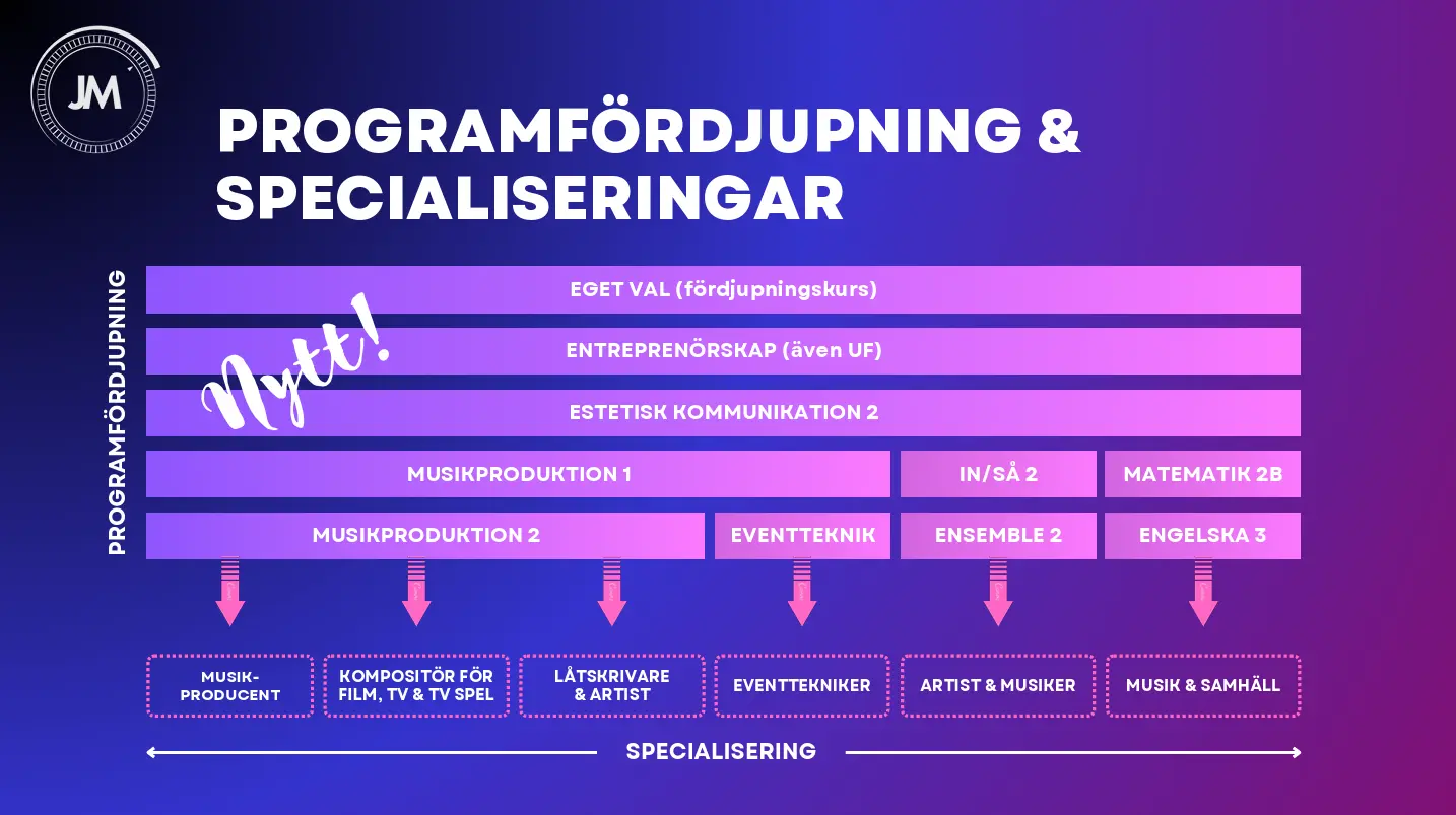 programfordjupningar-jm programfördjupningar jönköpings musikgymnasium<br />